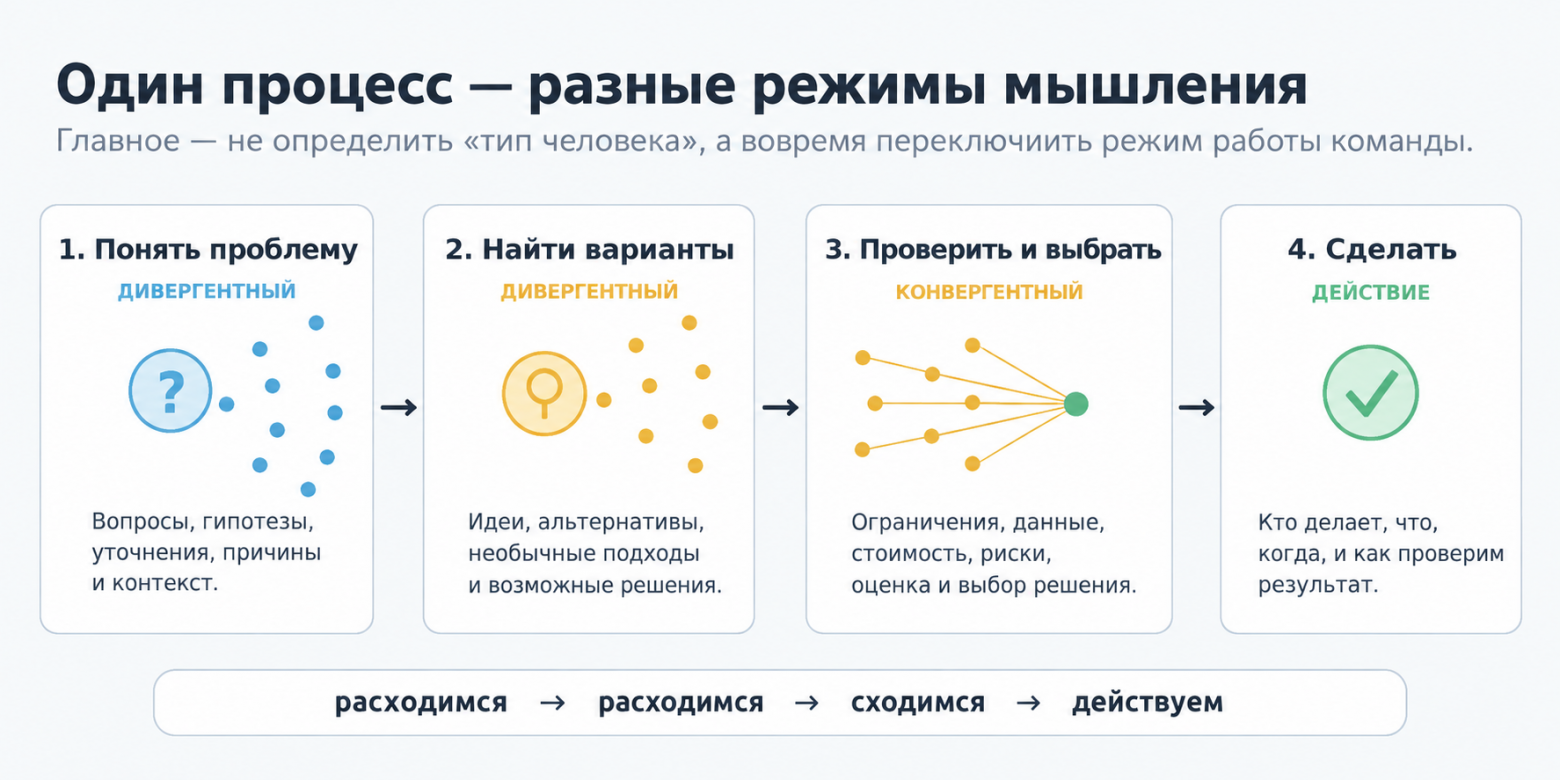 Проблема не в том, какой режим мышления правильный, а в том, когда команда его включает.